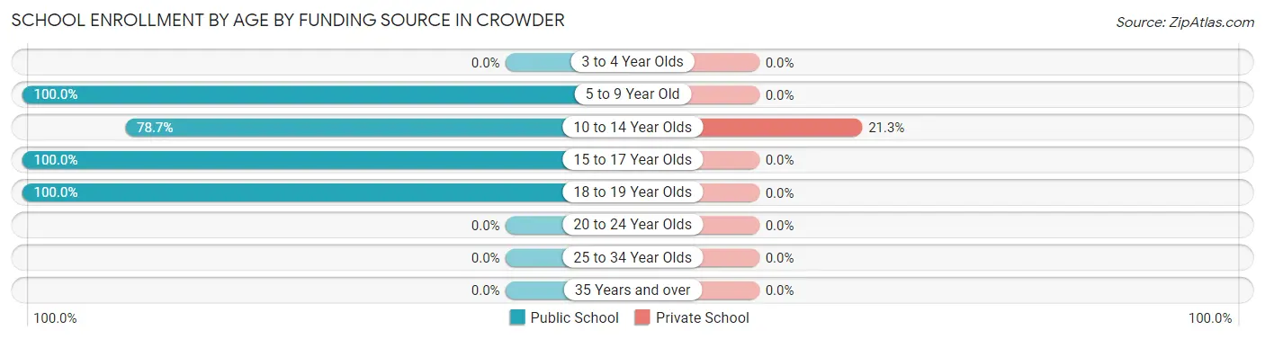 School Enrollment by Age by Funding Source in Crowder
