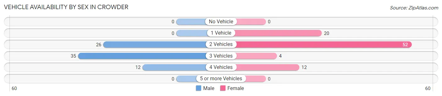 Vehicle Availability by Sex in Crowder