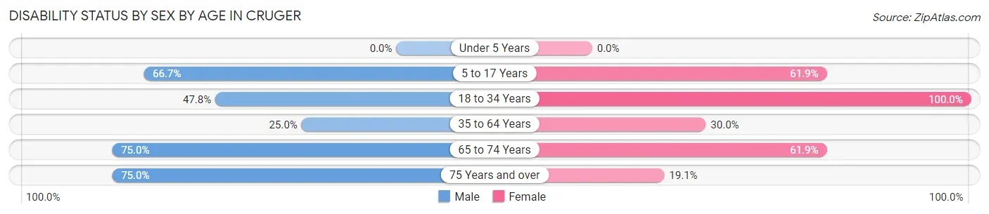 Disability Status by Sex by Age in Cruger