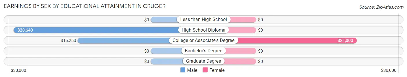 Earnings by Sex by Educational Attainment in Cruger