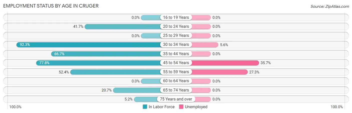 Employment Status by Age in Cruger