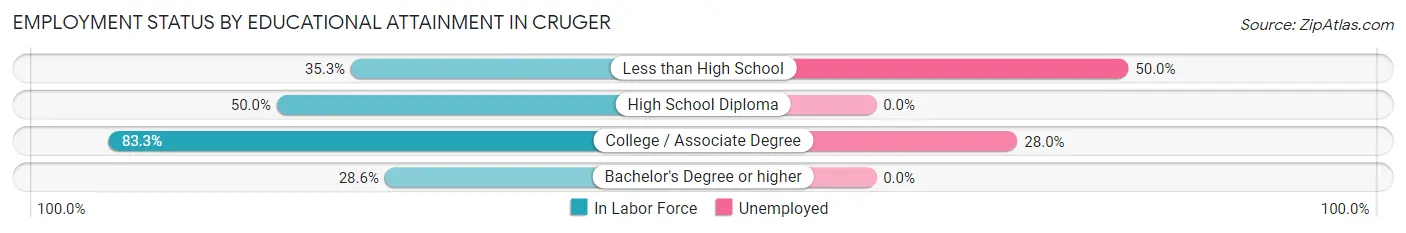 Employment Status by Educational Attainment in Cruger