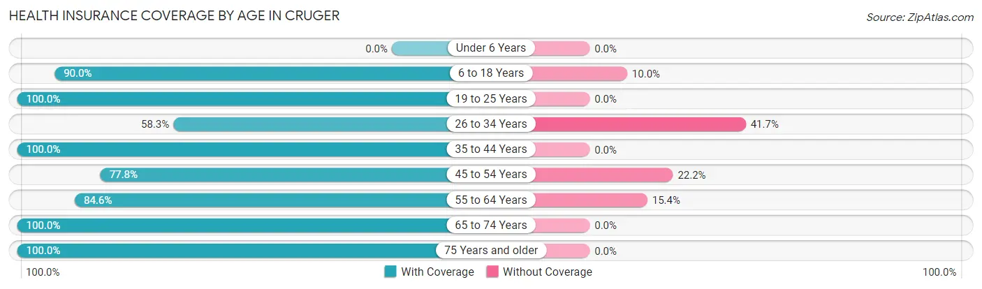 Health Insurance Coverage by Age in Cruger