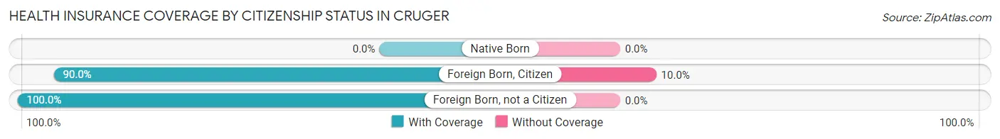 Health Insurance Coverage by Citizenship Status in Cruger