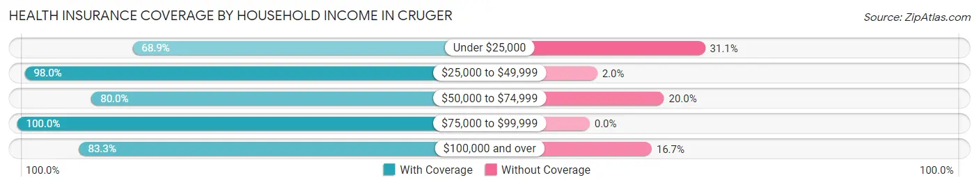 Health Insurance Coverage by Household Income in Cruger