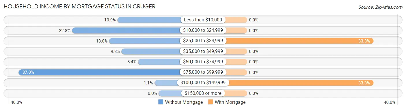 Household Income by Mortgage Status in Cruger