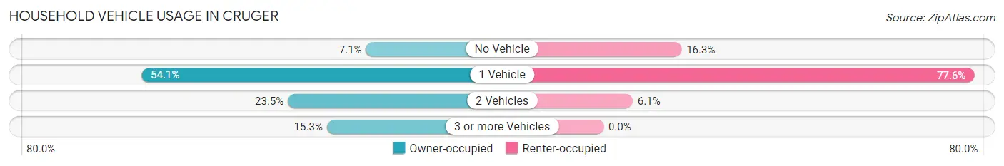 Household Vehicle Usage in Cruger