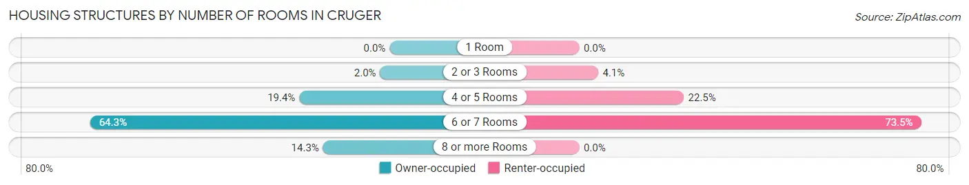Housing Structures by Number of Rooms in Cruger