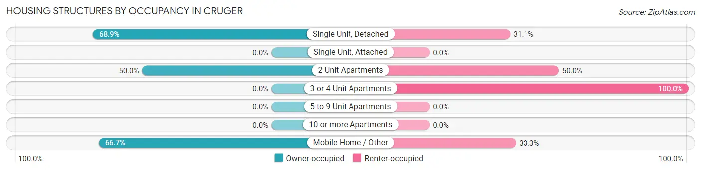 Housing Structures by Occupancy in Cruger