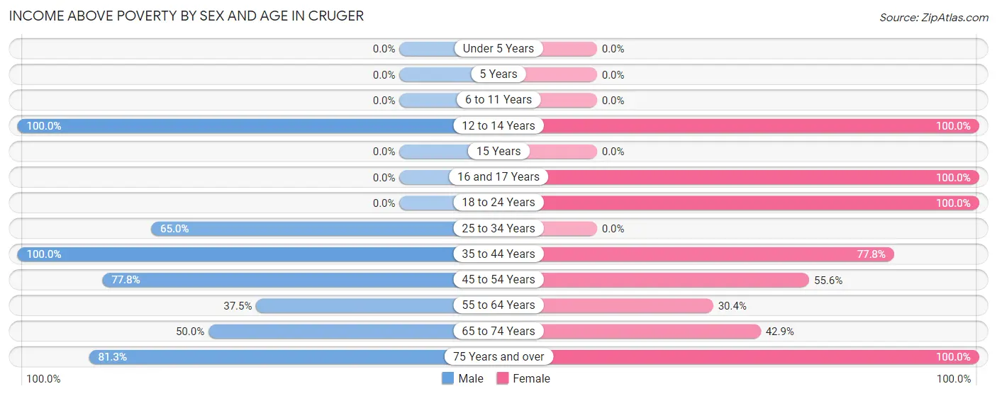Income Above Poverty by Sex and Age in Cruger