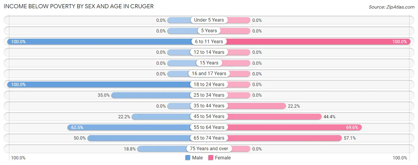 Income Below Poverty by Sex and Age in Cruger