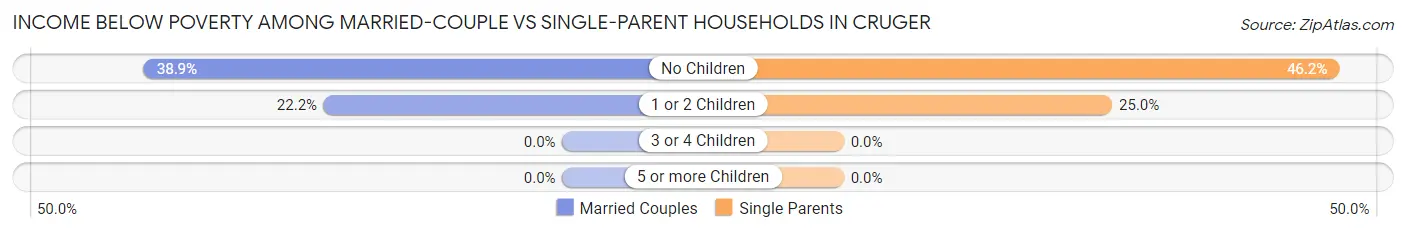 Income Below Poverty Among Married-Couple vs Single-Parent Households in Cruger