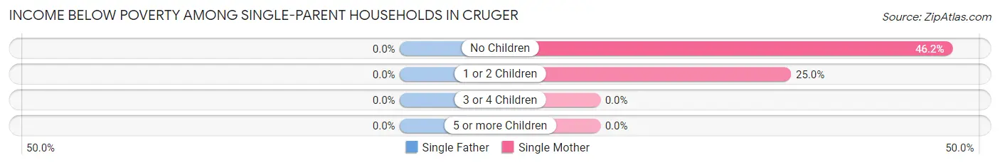 Income Below Poverty Among Single-Parent Households in Cruger