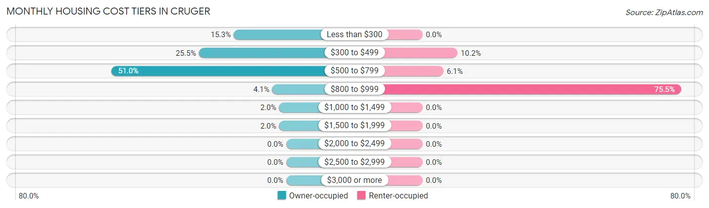 Monthly Housing Cost Tiers in Cruger