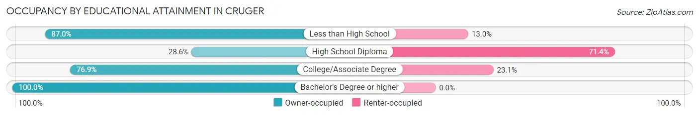 Occupancy by Educational Attainment in Cruger