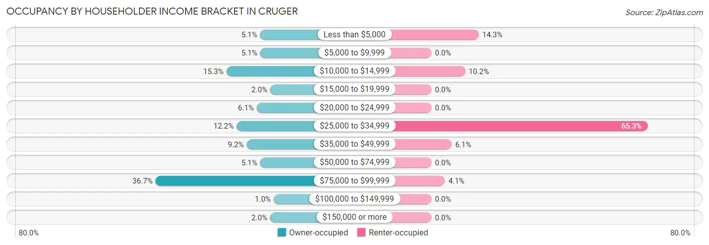 Occupancy by Householder Income Bracket in Cruger