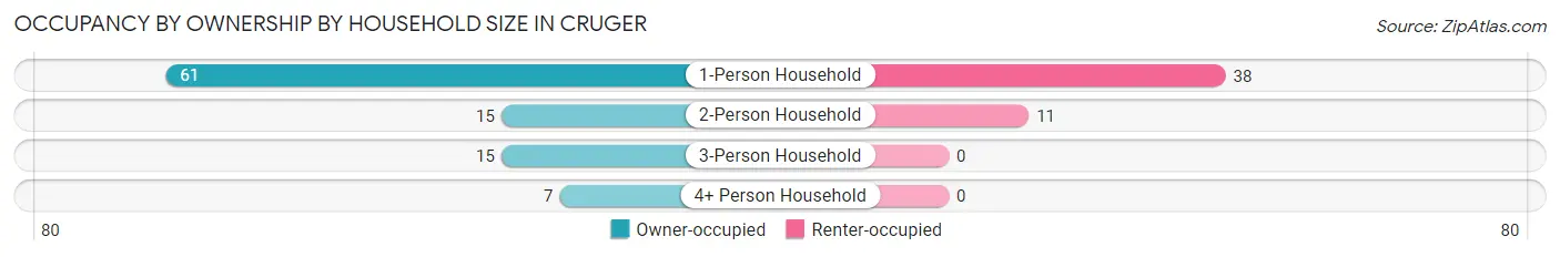 Occupancy by Ownership by Household Size in Cruger