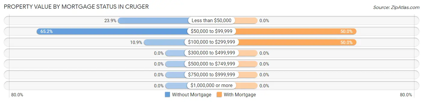 Property Value by Mortgage Status in Cruger