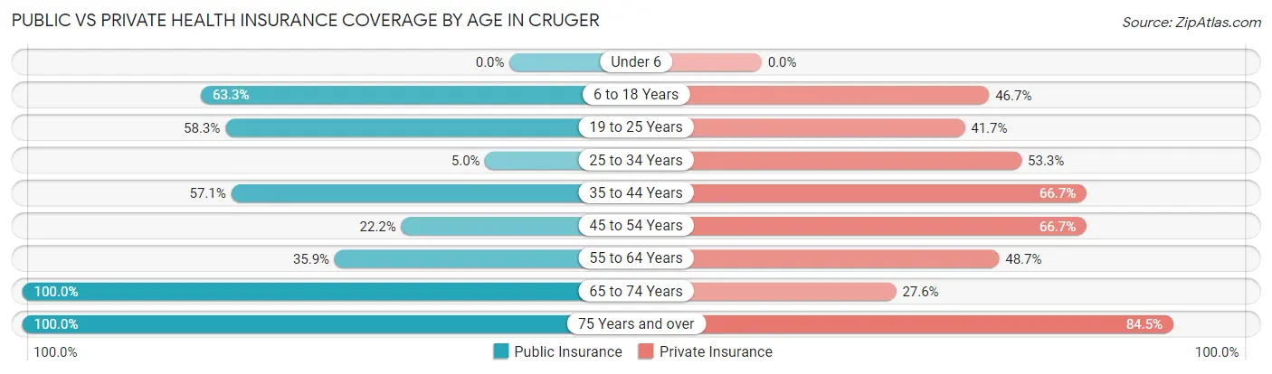 Public vs Private Health Insurance Coverage by Age in Cruger