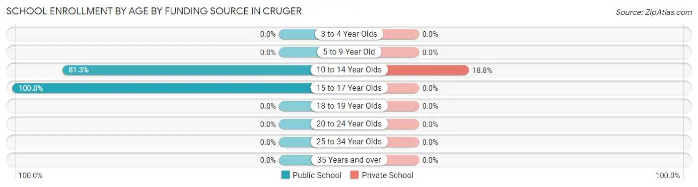 School Enrollment by Age by Funding Source in Cruger