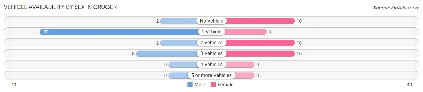 Vehicle Availability by Sex in Cruger