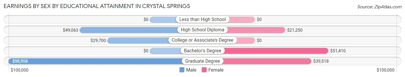 Earnings by Sex by Educational Attainment in Crystal Springs