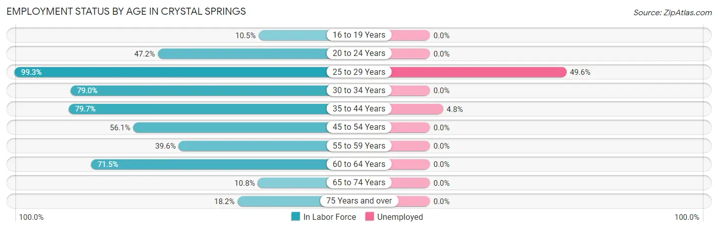Employment Status by Age in Crystal Springs
