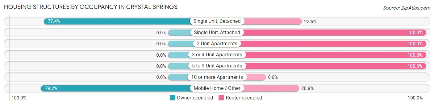 Housing Structures by Occupancy in Crystal Springs