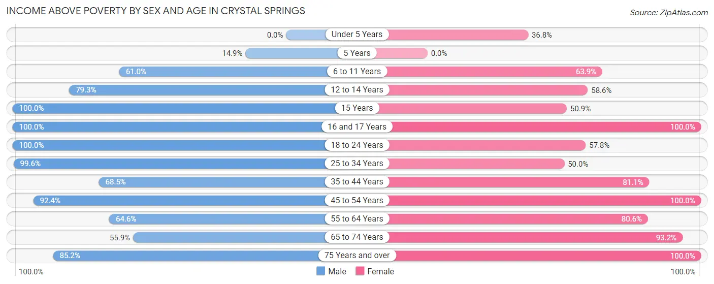 Income Above Poverty by Sex and Age in Crystal Springs