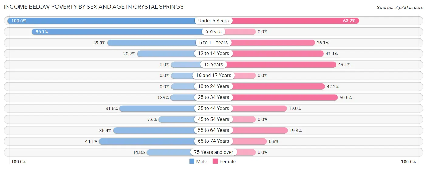 Income Below Poverty by Sex and Age in Crystal Springs