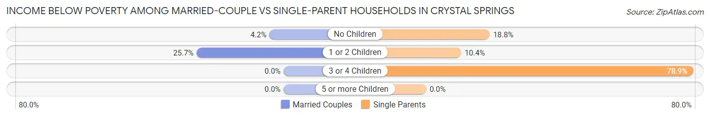Income Below Poverty Among Married-Couple vs Single-Parent Households in Crystal Springs