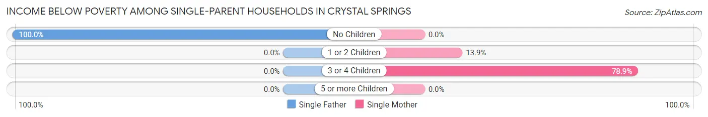 Income Below Poverty Among Single-Parent Households in Crystal Springs
