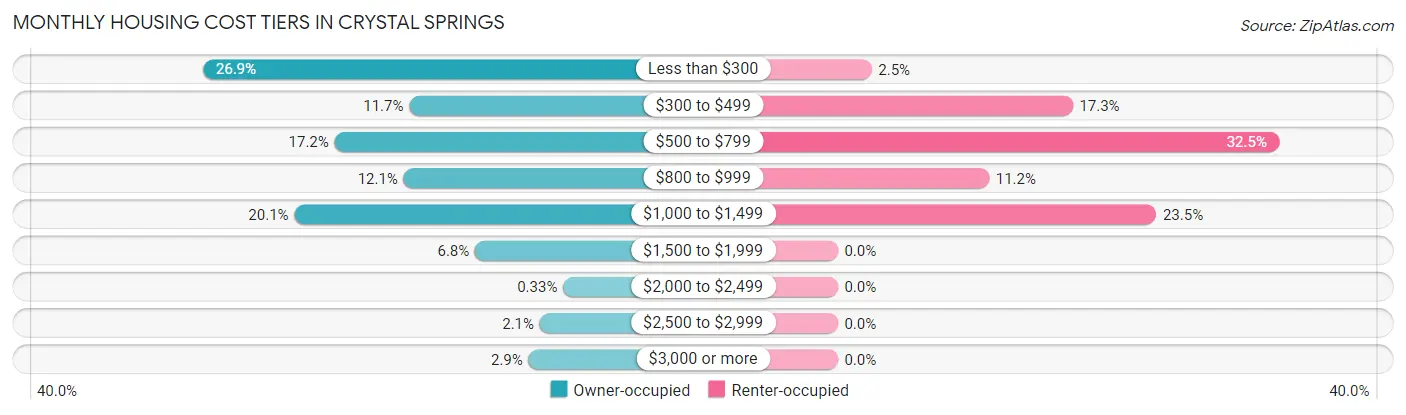 Monthly Housing Cost Tiers in Crystal Springs