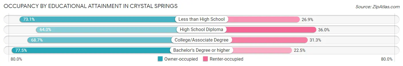 Occupancy by Educational Attainment in Crystal Springs