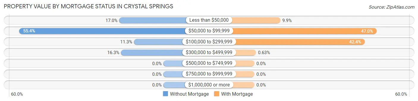 Property Value by Mortgage Status in Crystal Springs