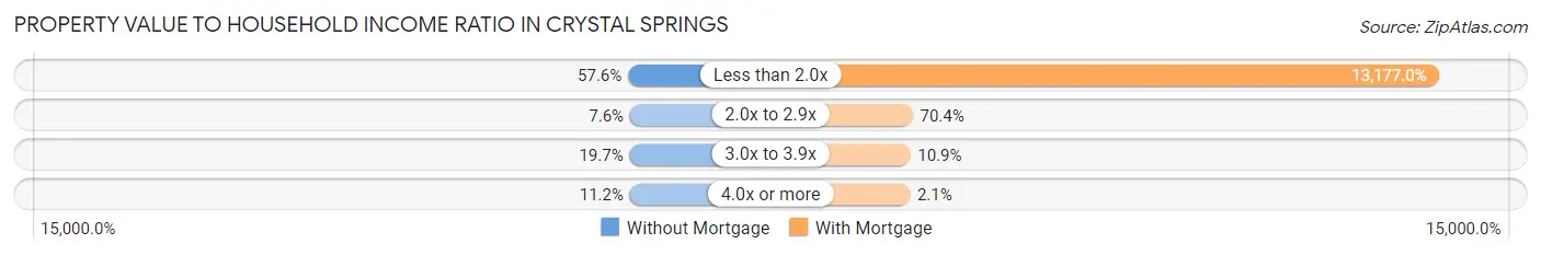 Property Value to Household Income Ratio in Crystal Springs