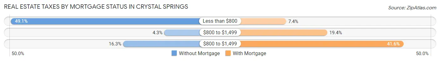 Real Estate Taxes by Mortgage Status in Crystal Springs