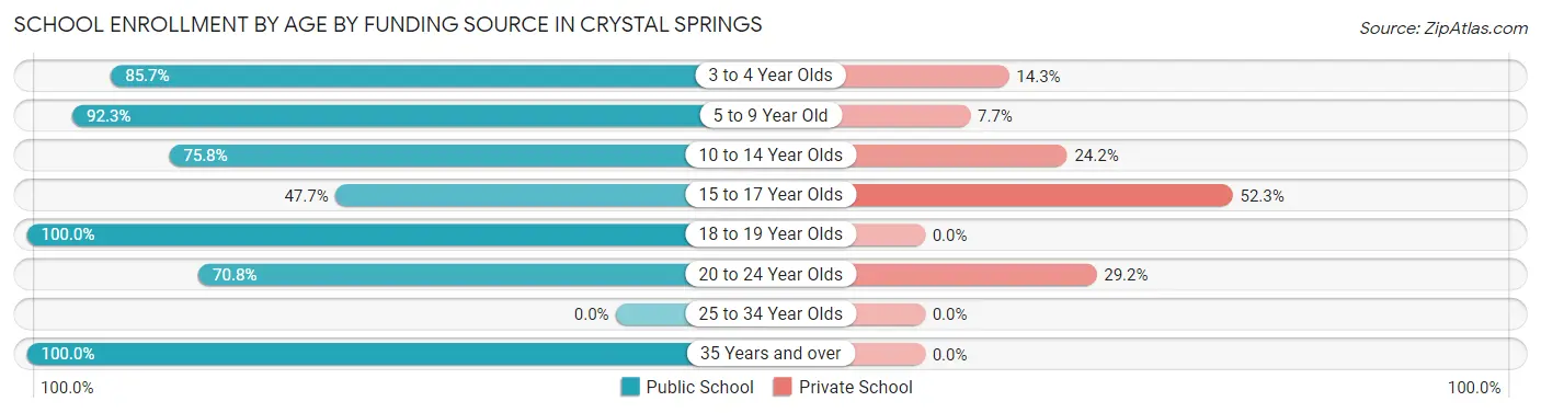 School Enrollment by Age by Funding Source in Crystal Springs
