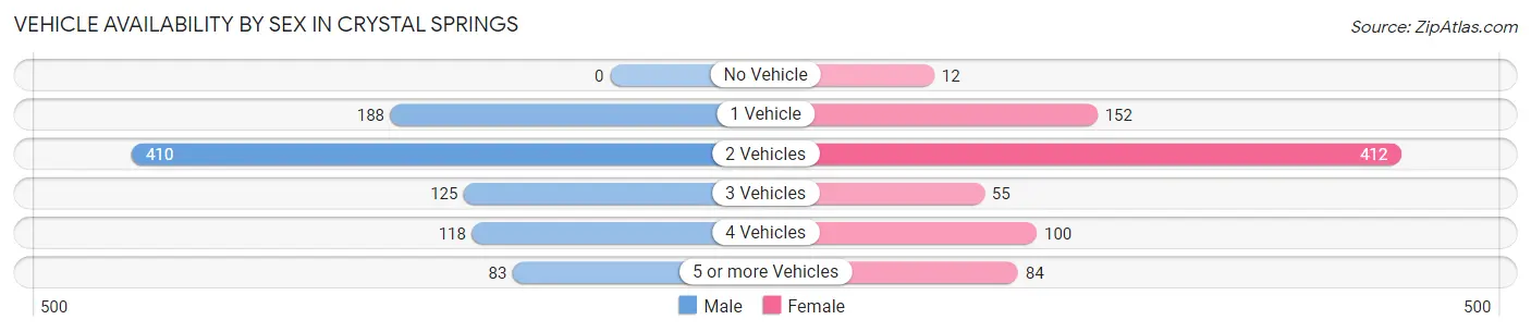 Vehicle Availability by Sex in Crystal Springs