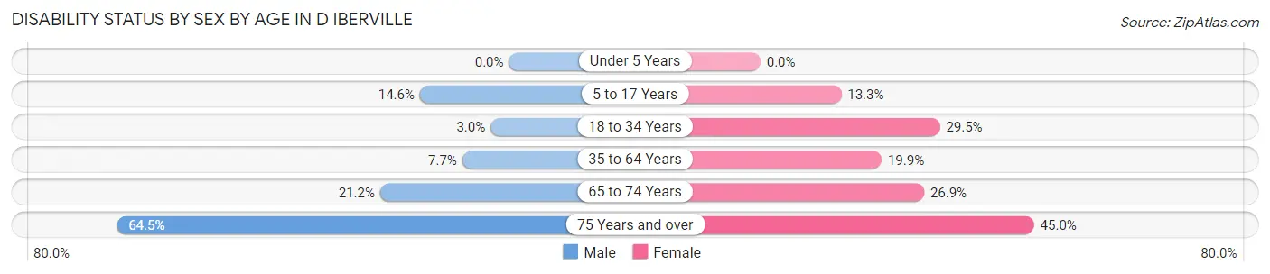 Disability Status by Sex by Age in D Iberville