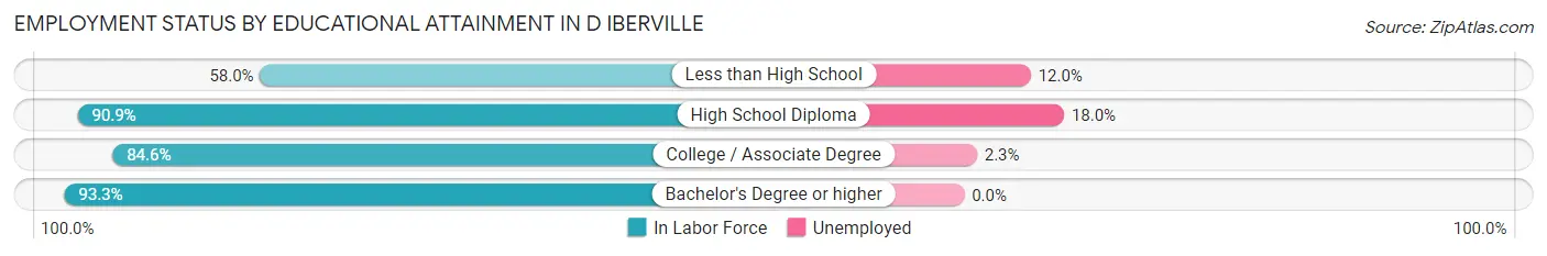 Employment Status by Educational Attainment in D Iberville