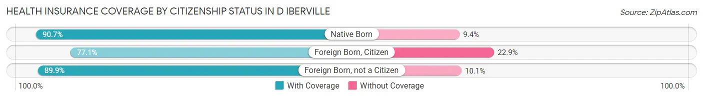 Health Insurance Coverage by Citizenship Status in D Iberville