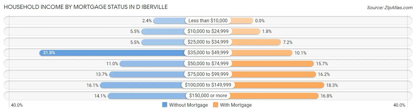 Household Income by Mortgage Status in D Iberville