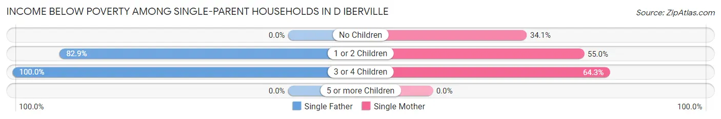 Income Below Poverty Among Single-Parent Households in D Iberville