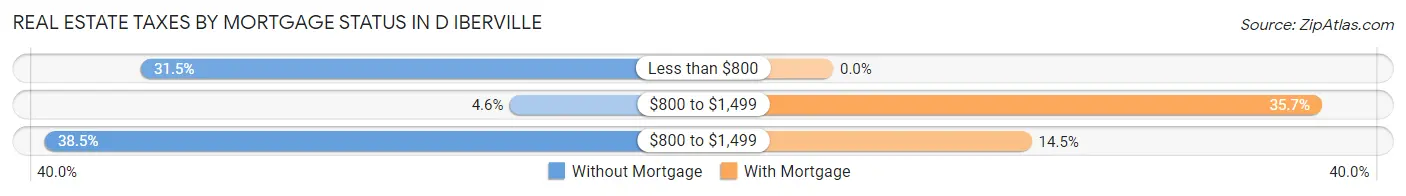 Real Estate Taxes by Mortgage Status in D Iberville