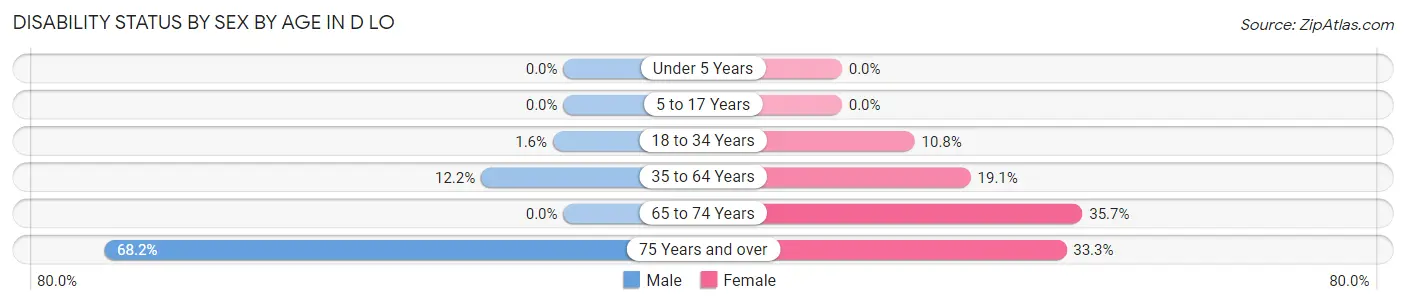 Disability Status by Sex by Age in D LO