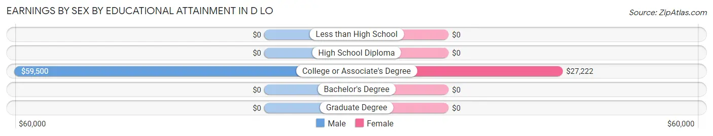 Earnings by Sex by Educational Attainment in D LO