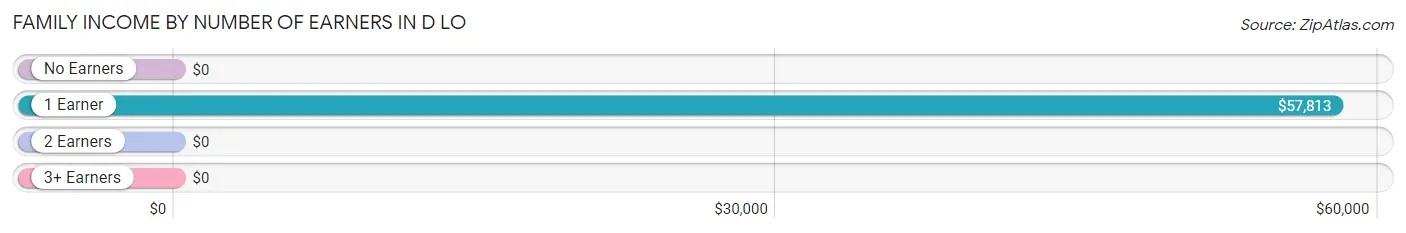 Family Income by Number of Earners in D LO