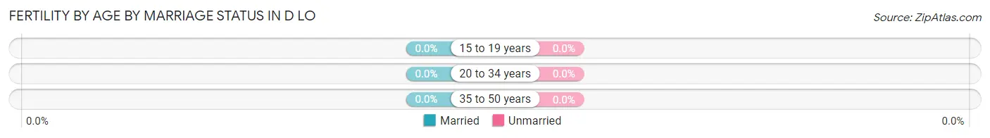 Female Fertility by Age by Marriage Status in D LO