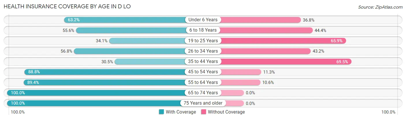 Health Insurance Coverage by Age in D LO
